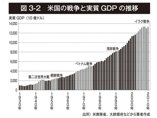 出典）加谷珪一著『戦争の値段 教養として身につけておきたい戦争と経済の本質』（祥伝社黄金文庫）より。
