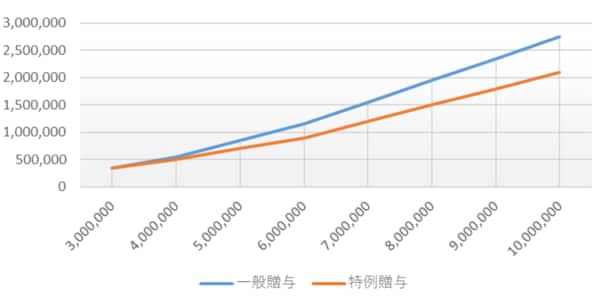 出所：筆者作成
