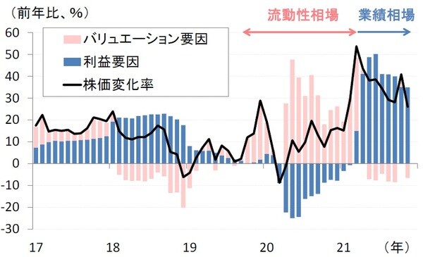 (出所)ブルームバーグ(期間)2017年1月~2021年11月 (注)流動性相場はバリュエーション(12ヵ月先予想PER)の上昇が株価上昇の主な原動力となる局面。業績相場=12ヵ月先EPS予想の改善が株価上昇の主な原動力となる局面。米国株はS&P500指数。