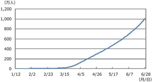 （注）データは2020年1月12日から6月28日。 （出所）Bloomberg L.P.のデータを基に三井住友DSアセットマネジメント作成