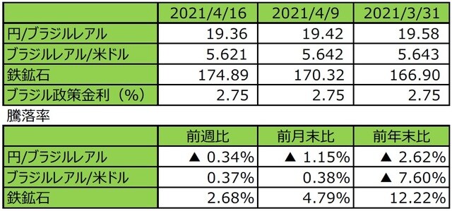 （注1）先週末は最終営業日ベース。 （注2）円/ブラジルレアルと円/米ドルの単位は円、ブラジルレアル/米ドルの単位はブラジルレアル。 （注3）ブラジルレアル/米ドルの騰落率はブラジルレアルの対米ドルでの騰落率。 <br>（注4）鉄鉱石は先物価格（米ドル）。 （注5）前週比は2021年4月2日から2021年4月9日まで、前月末比は2021年3月31日から2021年4月9日まで、前年末比は2020年末から2021年4月9日まで。 （出所）FactSetのデータを基に三井住友DSアセットマネジメント作成