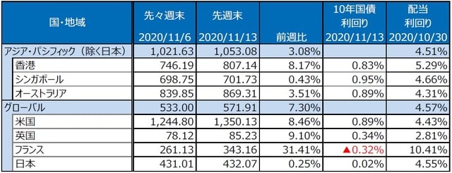 （注）S＆P REIT指数の国・地域別指数（配当込み、現地通貨ベース）。 （出所）FactSetのデータを基に三井住友DSアセットマネジメント作成