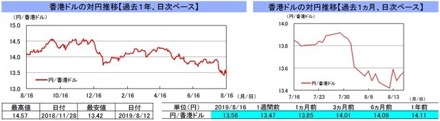 （注）左グラフは2018年8月16日～2019年8月16日、右グラフは2019年7月16日～2019年8月16日｡ （出所）リフィニティブのデータを基に三井住友DSアセットマネジメント作成