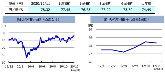 （注）左グラフは2019年12月11日～2020年12月11日、右グラフは2020年12月4日～2020年12月11日。  （出所）リフィニティブのデータを基に三井住友DSアセットマネジメント作成