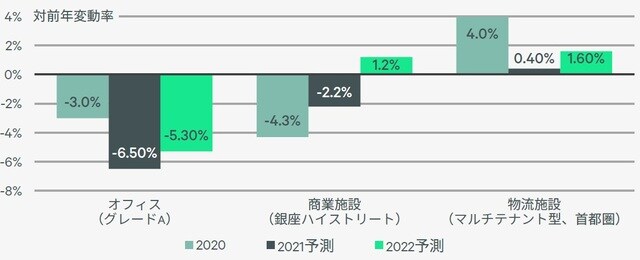 出所：CBRE、2021年Q3