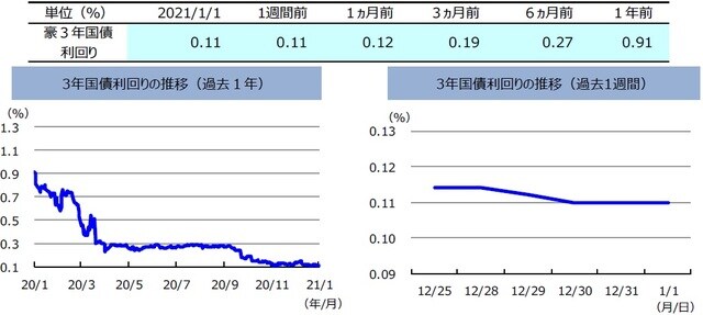 （注）左グラフは2020年1月1日～2021年1月1日、右グラフは2020年12月25日～2021年1月1日。  （出所）リフィニティブのデータを基に三井住友DSアセットマネジメント作成