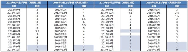 （注）年月はドットチャートが公表された年月。回数はドットチャートが示唆する0.25%の利上げ回数。正確に予測できた回数には色を付けた。 （出所）FRBの資料、Bloombergのデータを基に三井住友DSアセットマネジメント作成