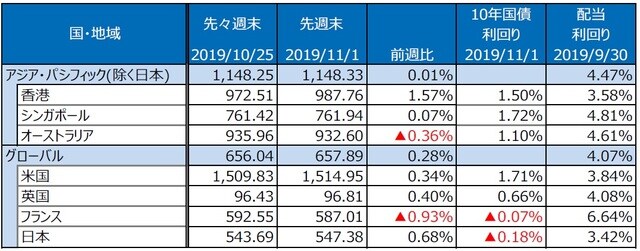 （注）S&P REIT指数の国・地域別指数（配当込み、現地通貨ベース）。  （出所）FactSet、Bloomberg L.P.のデータを基に三井住友DSアセットマネジメント作成