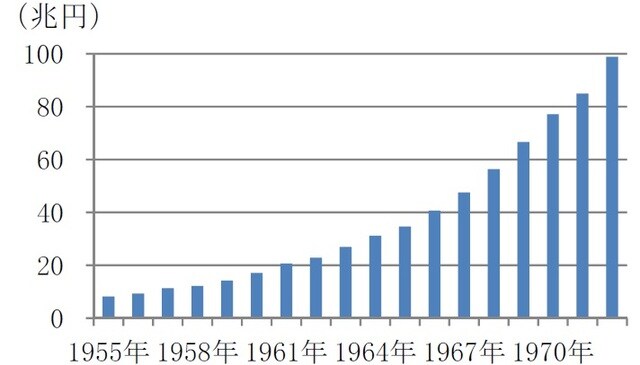 年次、期間：1955年～1972年