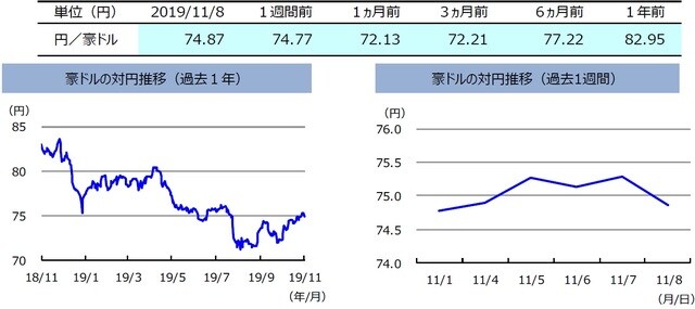 （注）左グラフは2018年11月8日～2019年11月8日、右グラフは2019年11月1日～2019年11月8日。  （出所）リフィニティブのデータを基に三井住友DSアセットマネジメント作成
