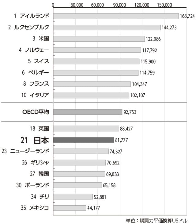 ［図表2］OECD加盟諸国の労働生産性（2016年・就業者1人当たり／35カ国比較）  労働生産性ランキング（2016）（日本生産性本部「OECD 加盟諸国の労働生産性」より作成）