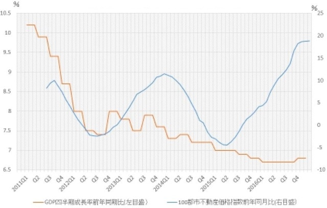 （出所）中国国家統計局、指数研究院統計より筆者作成