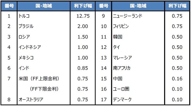 （注）利下げ幅は2019年4月30日時点と2020年1月31日時点における政策金利の差。単位は％。中国の政策金利は1年物最優遇貸出金利。ユーロ圏の政策金利は中銀預金金利。 （出所）Bloomberg L.P.のデータを基に三井住友DSアセットマネジメント作成