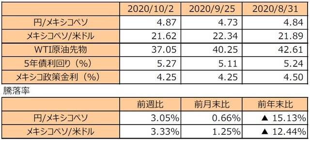 （注1）円/メキシコペソと円/米ドルの単位は円、メキシコペソ/米ドルの単位はメキシコペソ。 （注2）メキシコペソ/米ドルの騰落率はメキシコペソの対米ドルでの騰落率。 （注3）WTI原油先物価格の単位は米ドル。 （注4）前週比は2020年9月25日から2020年10月2日まで、前月末比は2020年8月31日から2020年10月2日まで、前年末比は2019年末から2020年10月2日まで。 （出所）Bloomberg L.P.のデータを基に三井住友DSアセットマネジメント作成