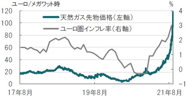 日次、期間：2017年8月31日～2021年10月6日、インフレ率は月次 ※ユーロ圏インフレ率：ユーロ圏消費者物価指数（HICP） 出所：ブルームバーグのデータを使用してピクテ投信投資顧問作成