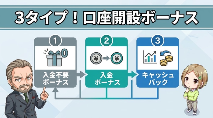 口座開設ボーナスの3タイプ（入金不要・キャッシュバック・取引ボーナス）分類