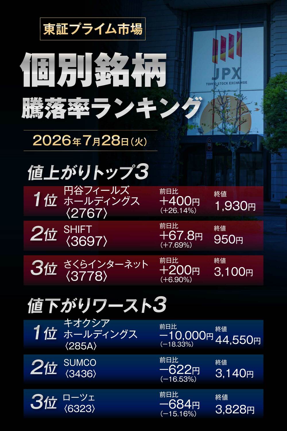株価騰落率ランキング