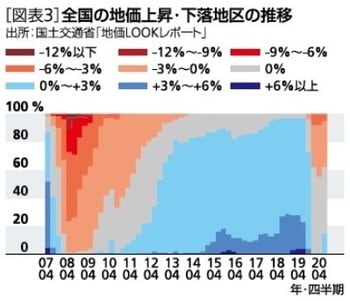 ［図表3］全国の地価上昇・下落地区の推移