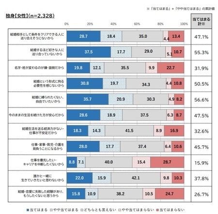 出所：内閣府『令和3年度人生100年時代における結婚・仕事・収入に関する調査報告書』より