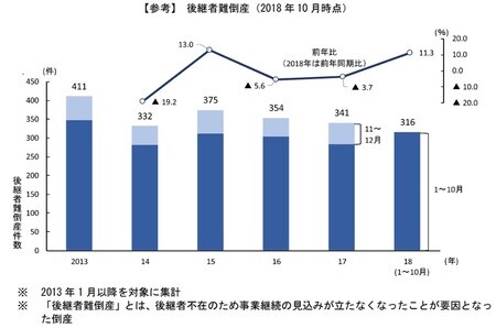 ［図表2］後継者難倒産の推移（出所：帝国データバンク「全国後継者不在企業動向調査」2018年）