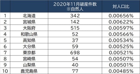 出所:裁判所「司法統計」2020年11月より作成