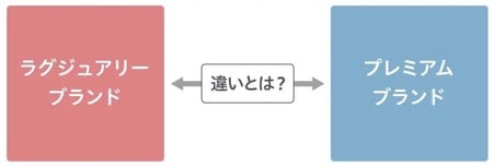 出所：YRK and 事業変革のヒントが見つかる Re/BRANDING magagineコラム