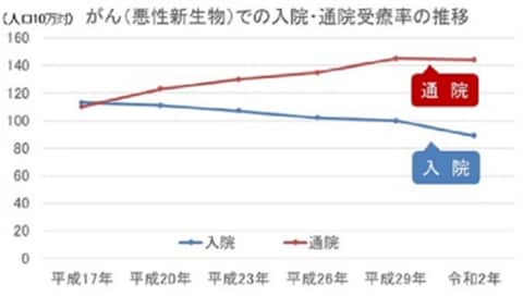 厚生労働省患者調査（平成17年～令和2年）をもとに筆者が作成