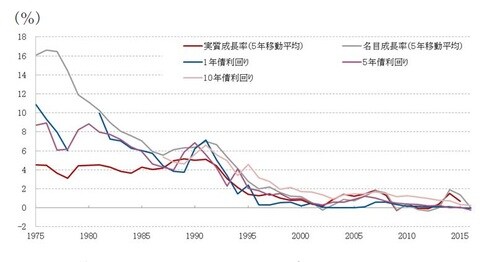 ［図表1］日本国債の利回りと経済成長率の推移 （期間：1975年～2015年） 注：1年債利回りの1979年、1980年はデータが公表されていないため、グラフに表示されていません。 ※日本国債利回り：シティ日本国債指数 ※日本国債利回り、経済成長率は5年移動平均 出所：IMF、ブルームバーグのデータを使用しピクテ投信投資顧問作成