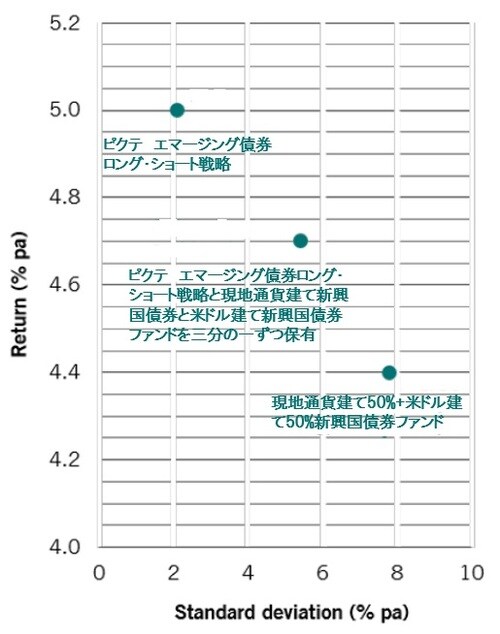 ※期間：2016年9月30日～2019年6月30日 出所：ピクテ・アセット・マネジメント