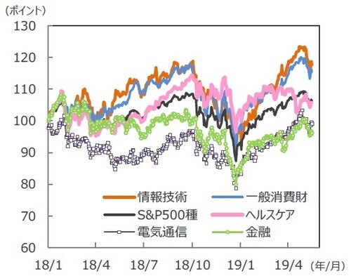 （注）データは2018年1月2日～2019年5月17日。2018年1月2日＝100。 （出所）Bloomberg L.P.のデータを基に三井住友DSアセットマネジメント作成