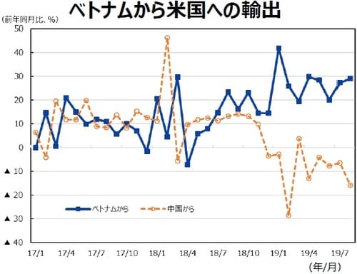 （注）データは2017年1月～2019年8月。 （出所）CEICのデータを基に三井住友DSアセットマネジメント作成