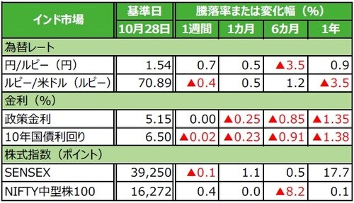 （注）データは2019年10月28日基準。 （出所）Bloombergのデータを基に三井住友DSアセットマネジメント作成