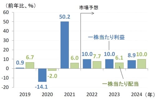 出所：ファクトセット 注：米国株はS&P500指数。市場予想は5月13日時点。