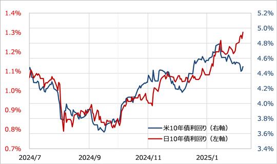 出所：リフィニティブ社データよりマネックス証券が作成