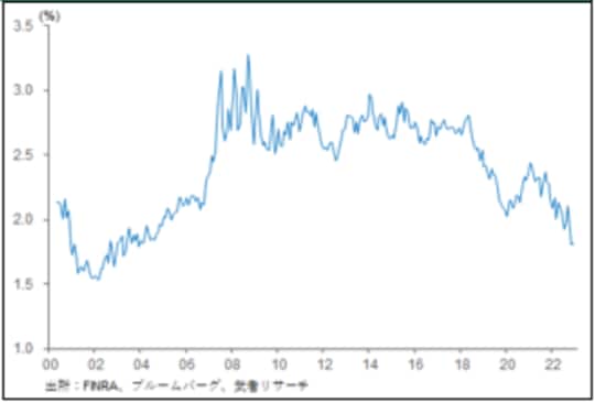 ［図表13］米国株式信用債務（margin debt）対S&P500時価総額比