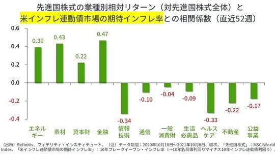 ［図表2］先進国株式の業種別相対リターン（対先進国株式全体）と米インフレ連動債市場の期待インフレ率との相関係数（直近52週）