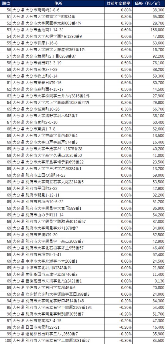 出所：国土交通省2021年公示地価（1月1日時点）より