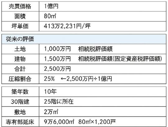 出所：『元メガバンカー×不動産鑑定士が教える 「地主」のための相続対策』（ゴールドオンライン新書）より抜粋