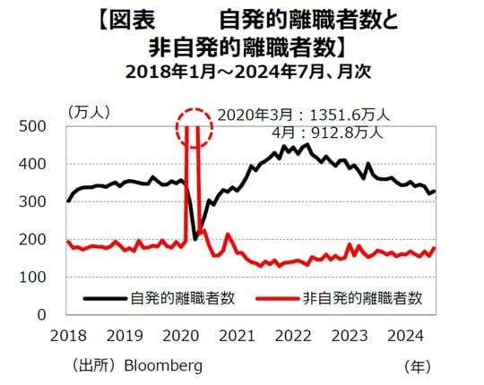 ［図表7］⾃発的離職者数と⾮⾃発的離職者数