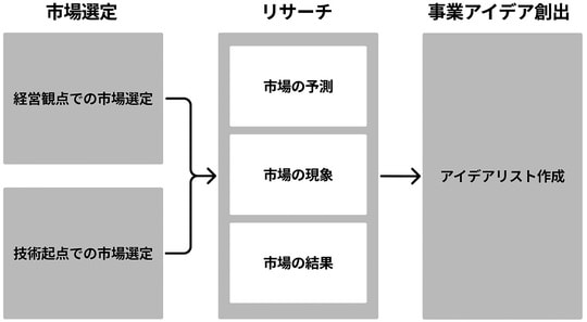 出所:『新規事業開発を成功に導く超実践0→1攻略ガイド』(幻冬舎メディアコンサルティング)より抜粋