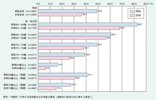 収入を伴う仕事をしている主な理由(性・年代別)