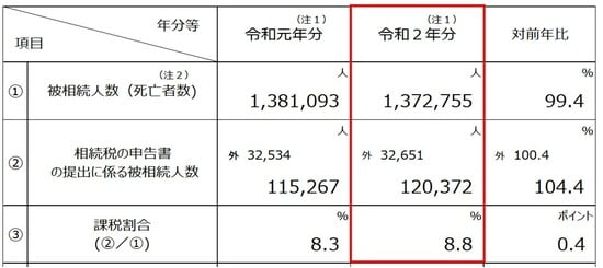 出所：国税庁『令和2年分相続税の申告事績の概要』より