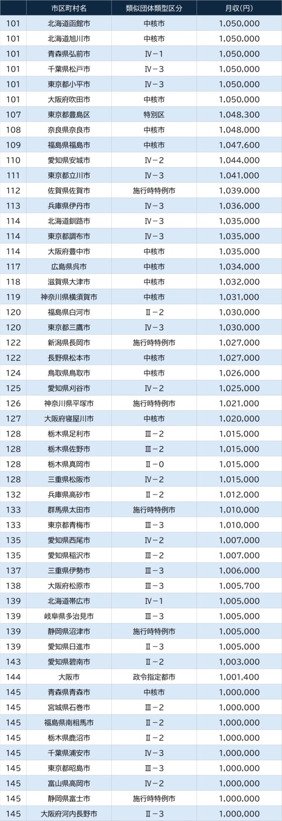 出所：総務省『令和7年地方公務員給与実態調査結果等』
