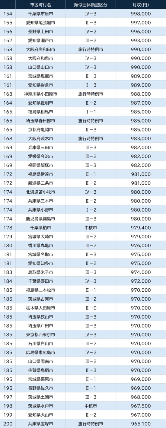 出所：総務省『令和7年地方公務員給与実態調査結果等』