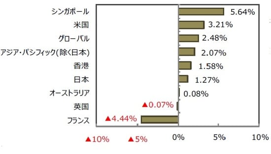 （出所）FactSet、Bloomberg L.P.のデータを基に三井住友DSアセットマネジメント作成