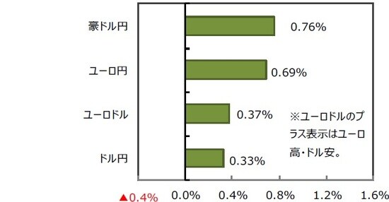 （出所）FactSet、Bloomberg L.P.のデータを基に三井住友DSアセットマネジメント作成