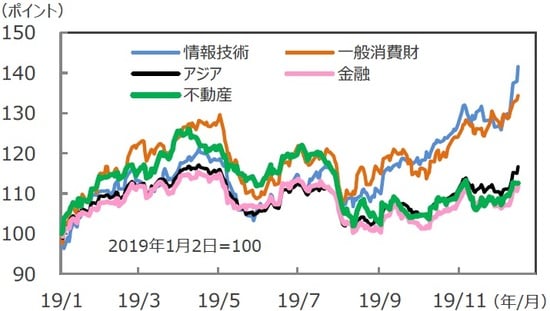 （注）データは2019年1月2日～2019年12月17日。国・地域の株価指数はMSCIベース、アジアはMSCI AC アジア（除く日本）、米ドルベース。予想利益は12カ月先予想。 （出所）FactSetのデータを基に三井住友DSアセットマネジメント作成