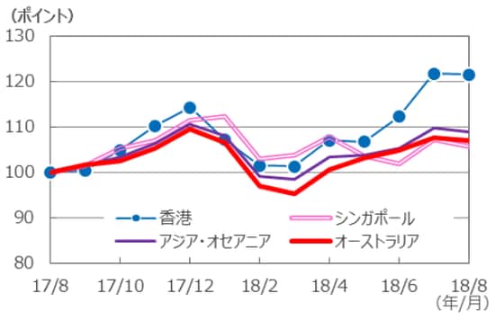（注）データはS&P先進国REIT指数の各国・地域REIT指数（配当込）。 2017年8月末～2018年8月末。2017年8月末を100として指数化。 （出所）FactSetのデータを基に三井住友アセットマネジメント作成