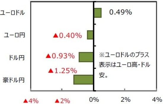 （出所）FactSet、Bloomberg L.P.のデータを基に三井住友DSアセットマネジメント作成