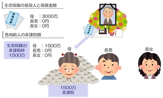 生命保険3000万円を、妻だけが受け取ったら